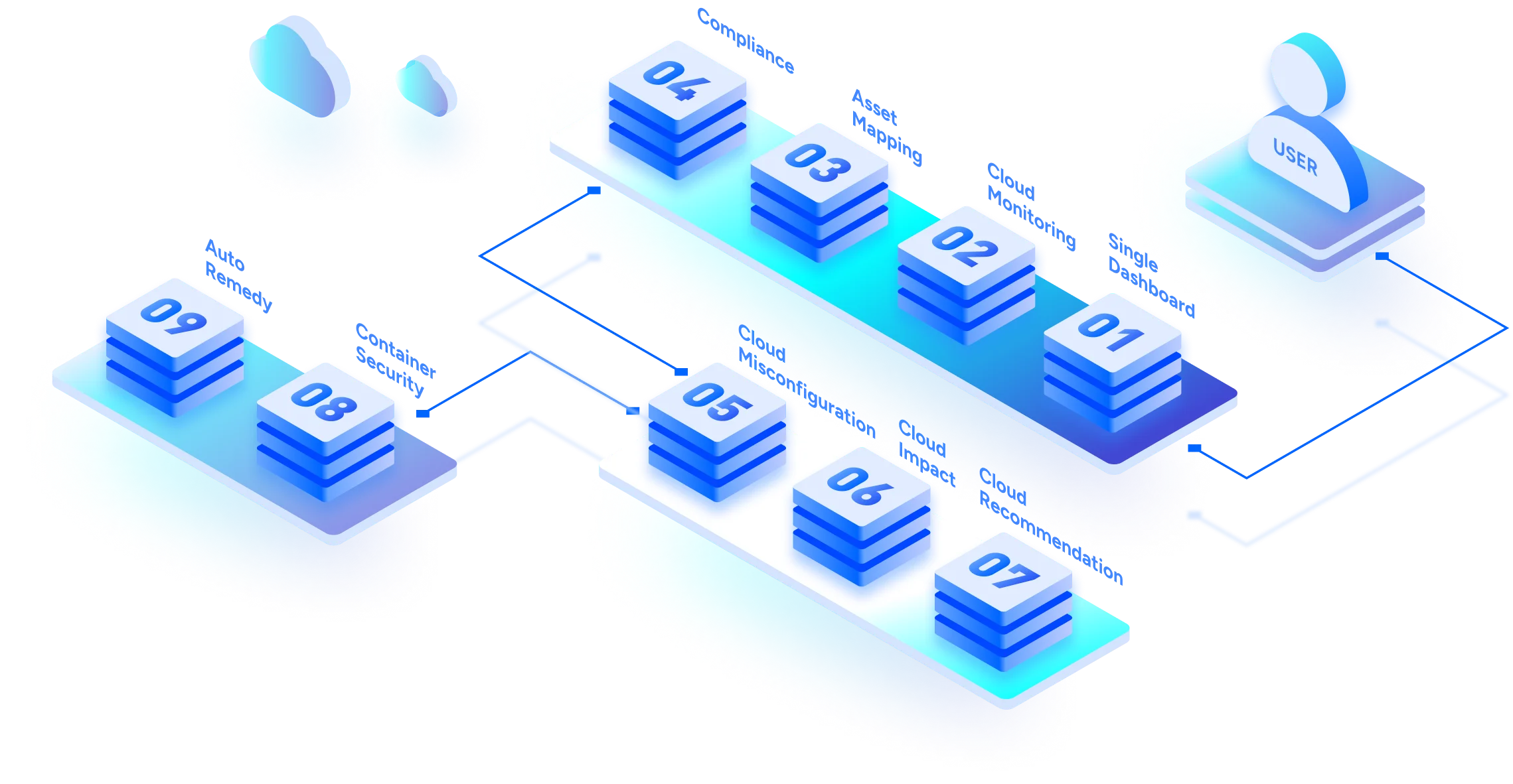 Cloud Security Posture Management